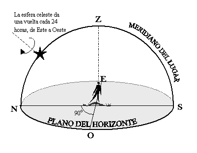 Esquema del horizonte