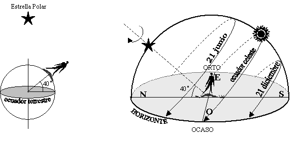 Movimiento diurno del Sol