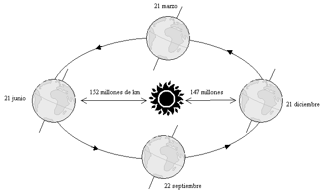 Diagrama de la traslación de la Tierra