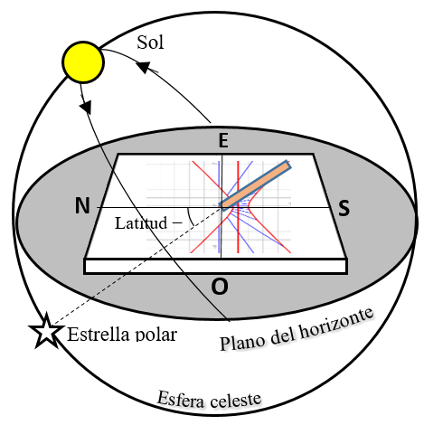 Reloj horizontal (La -)